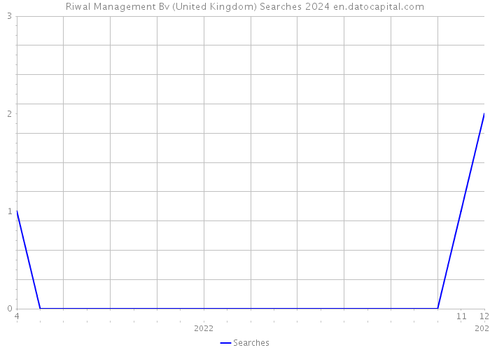 Riwal Management Bv (United Kingdom) Searches 2024 