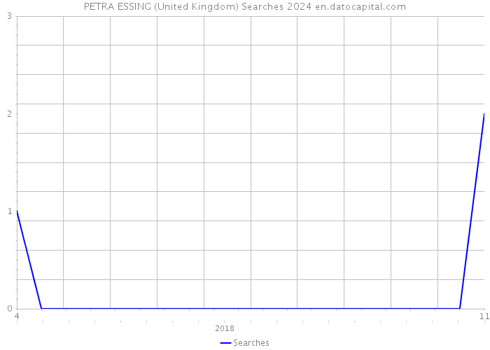 PETRA ESSING (United Kingdom) Searches 2024 