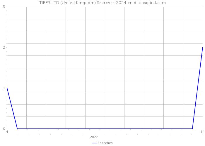TIBER LTD (United Kingdom) Searches 2024 