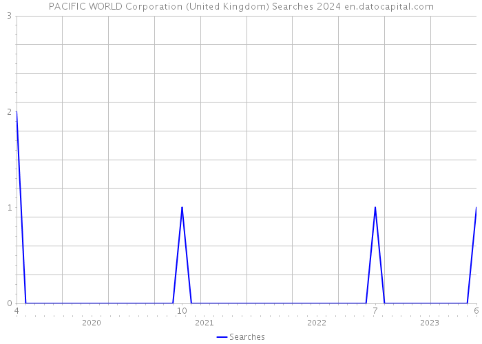 PACIFIC WORLD Corporation (United Kingdom) Searches 2024 