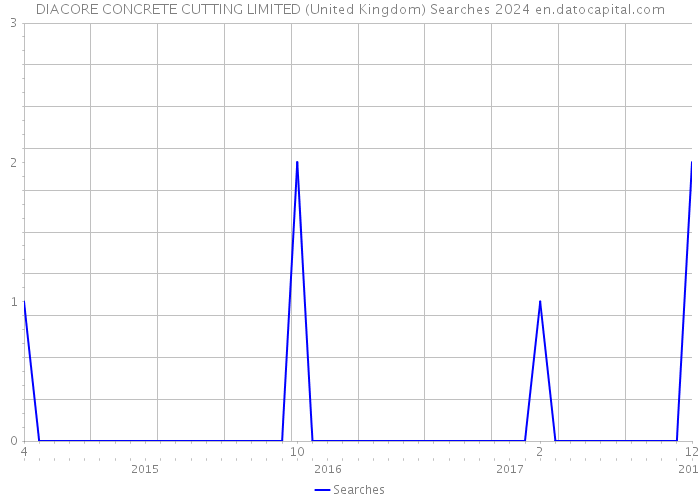 DIACORE CONCRETE CUTTING LIMITED (United Kingdom) Searches 2024 