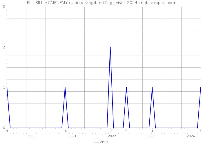 BILL BILL MCMENEMY (United Kingdom) Page visits 2024 