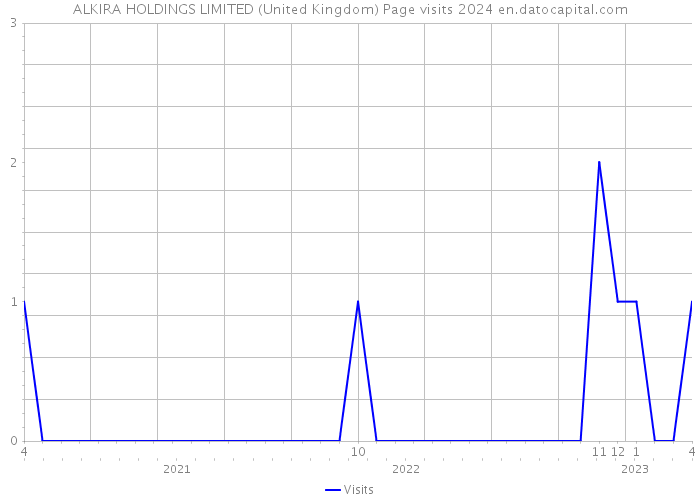 ALKIRA HOLDINGS LIMITED (United Kingdom) Page visits 2024 