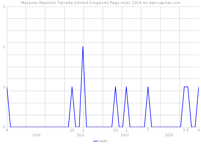 Massimo Massimo Falcetta (United Kingdom) Page visits 2024 