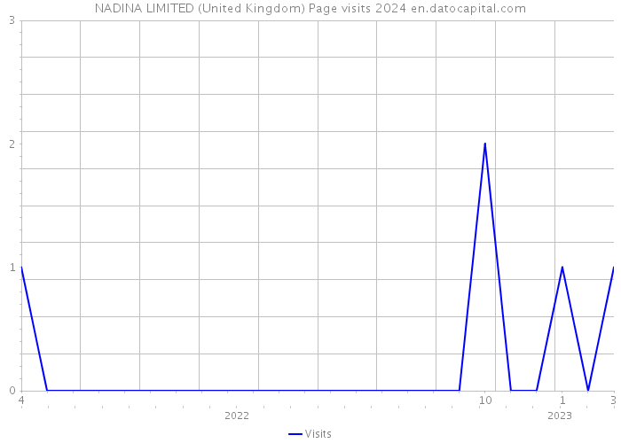 NADINA LIMITED (United Kingdom) Page visits 2024 