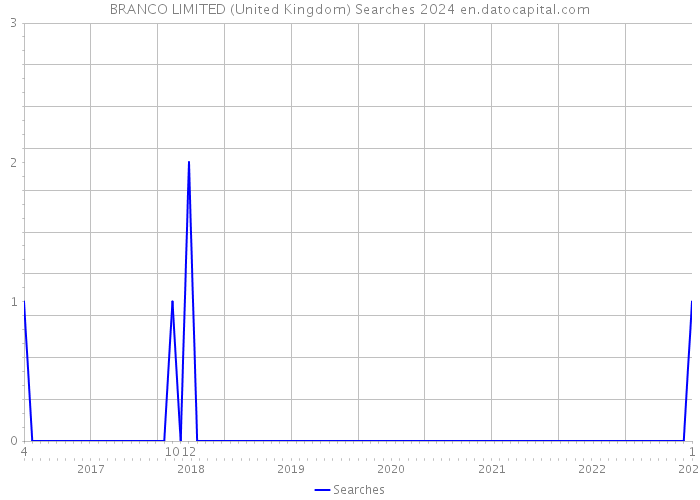 BRANCO LIMITED (United Kingdom) Searches 2024 
