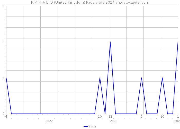 R M M A LTD (United Kingdom) Page visits 2024 