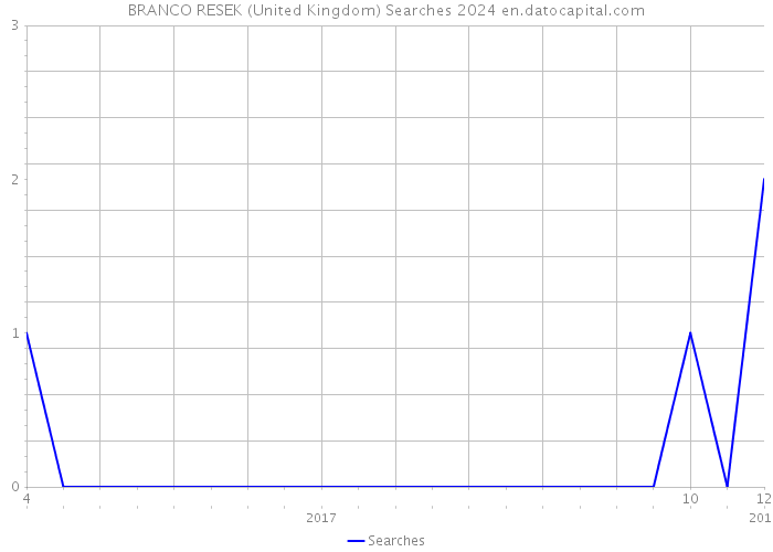 BRANCO RESEK (United Kingdom) Searches 2024 