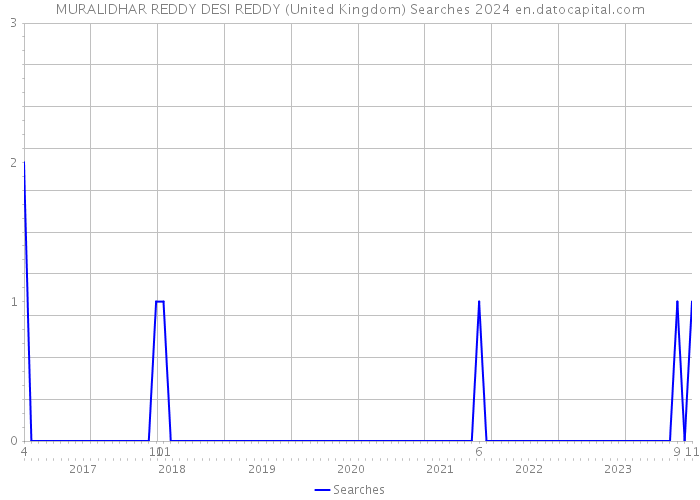 MURALIDHAR REDDY DESI REDDY (United Kingdom) Searches 2024 