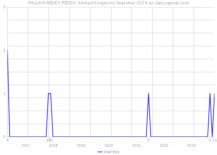 PALLAVI REDDY REDDY (United Kingdom) Searches 2024 