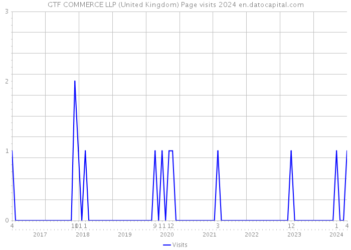 GTF COMMERCE LLP (United Kingdom) Page visits 2024 