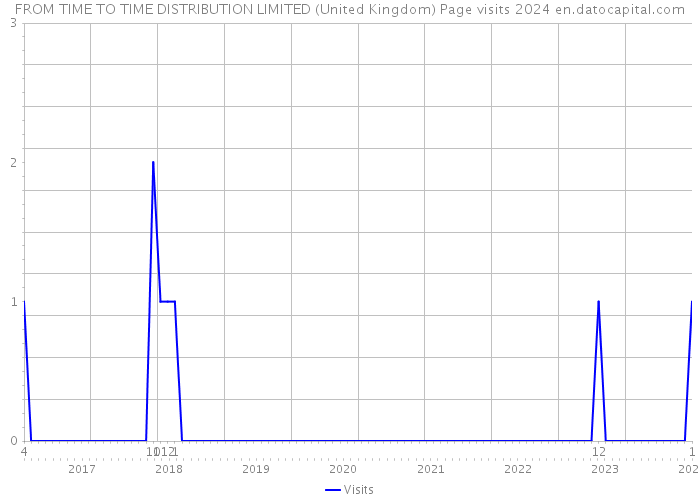 FROM TIME TO TIME DISTRIBUTION LIMITED (United Kingdom) Page visits 2024 