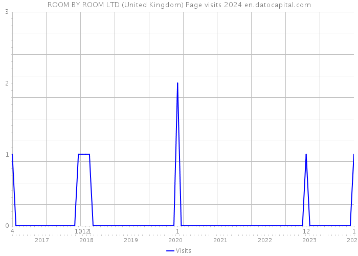 ROOM BY ROOM LTD (United Kingdom) Page visits 2024 