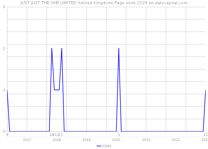 JUST JUST THE ONE LIMITED (United Kingdom) Page visits 2024 