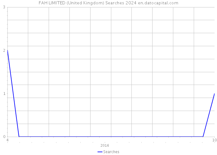 FAH LIMITED (United Kingdom) Searches 2024 
