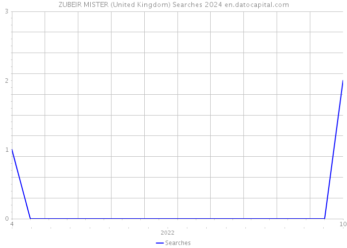 ZUBEIR MISTER (United Kingdom) Searches 2024 