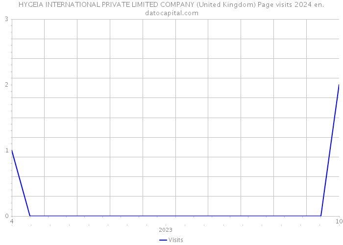 HYGEIA INTERNATIONAL PRIVATE LIMITED COMPANY (United Kingdom) Page visits 2024 
