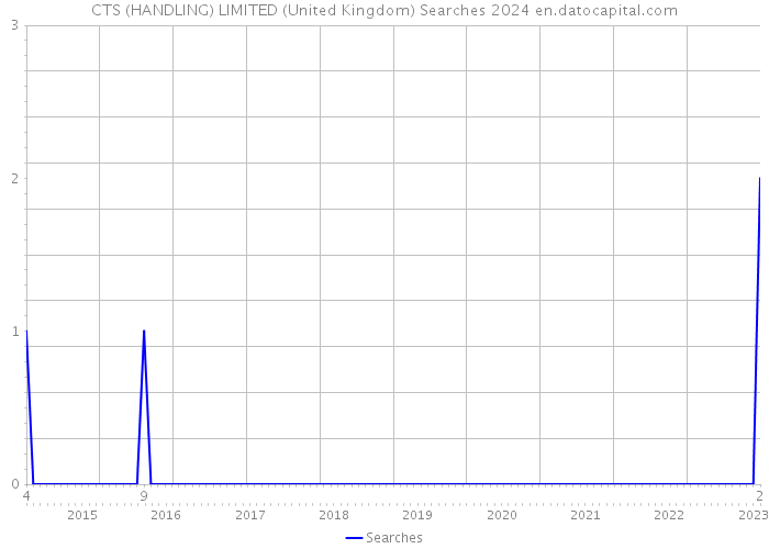 CTS (HANDLING) LIMITED (United Kingdom) Searches 2024 