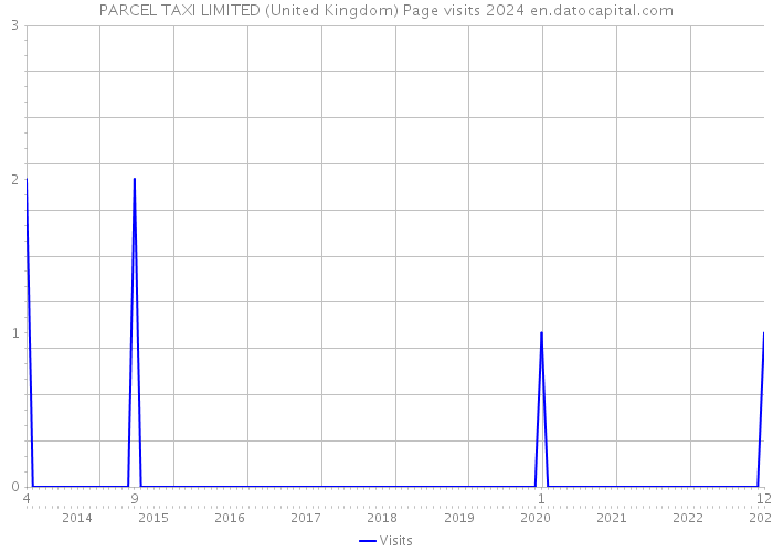 PARCEL TAXI LIMITED (United Kingdom) Page visits 2024 