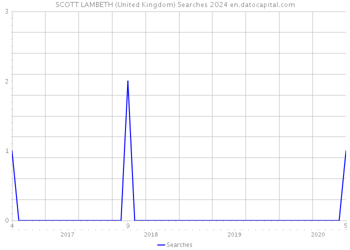 SCOTT LAMBETH (United Kingdom) Searches 2024 