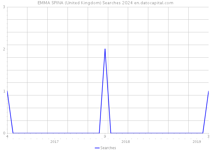 EMMA SPINA (United Kingdom) Searches 2024 