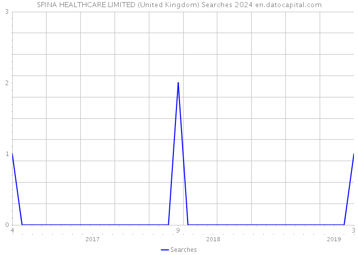 SPINA HEALTHCARE LIMITED (United Kingdom) Searches 2024 