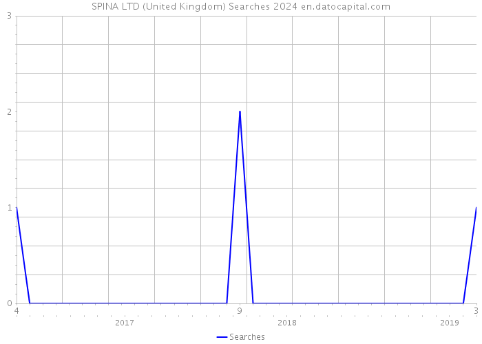 SPINA LTD (United Kingdom) Searches 2024 