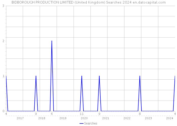 BIDBOROUGH PRODUCTION LIMITED (United Kingdom) Searches 2024 