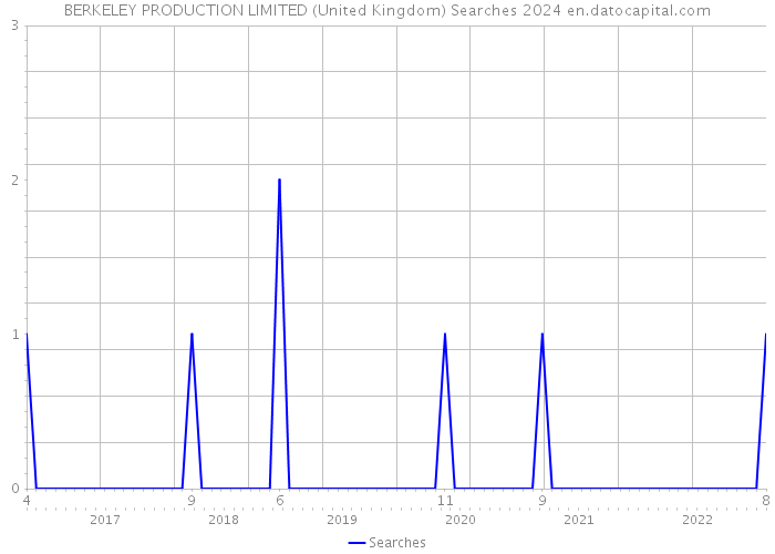 BERKELEY PRODUCTION LIMITED (United Kingdom) Searches 2024 