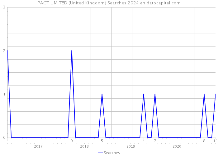 PACT LIMITED (United Kingdom) Searches 2024 