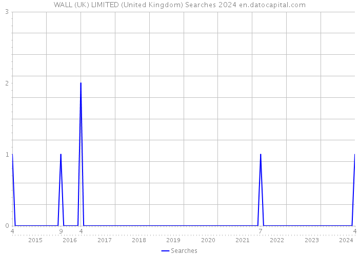 WALL (UK) LIMITED (United Kingdom) Searches 2024 