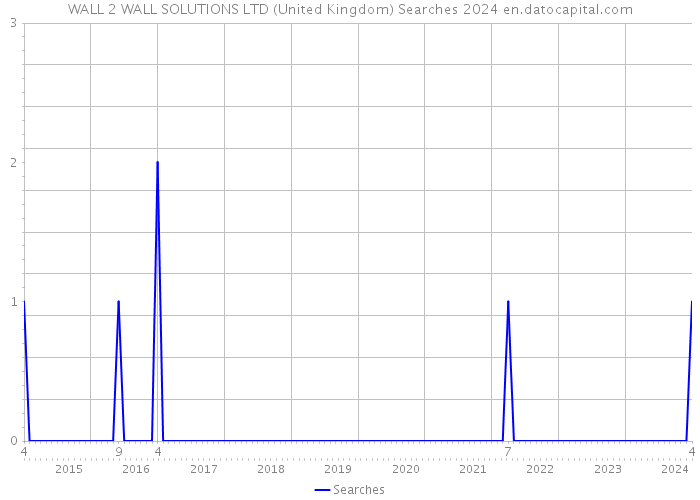 WALL 2 WALL SOLUTIONS LTD (United Kingdom) Searches 2024 