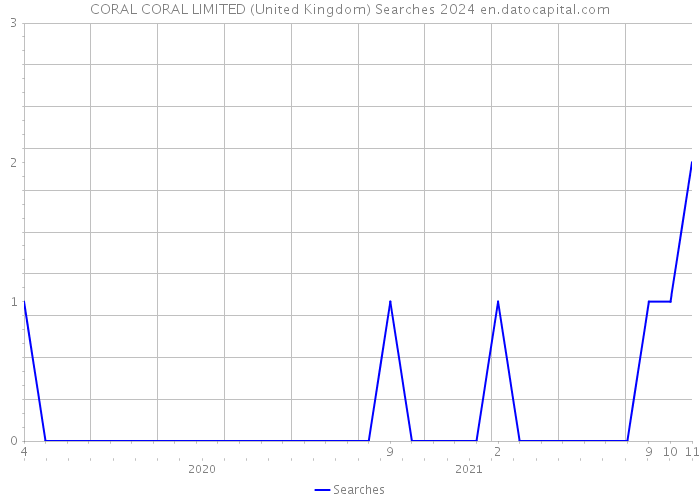 CORAL CORAL LIMITED (United Kingdom) Searches 2024 