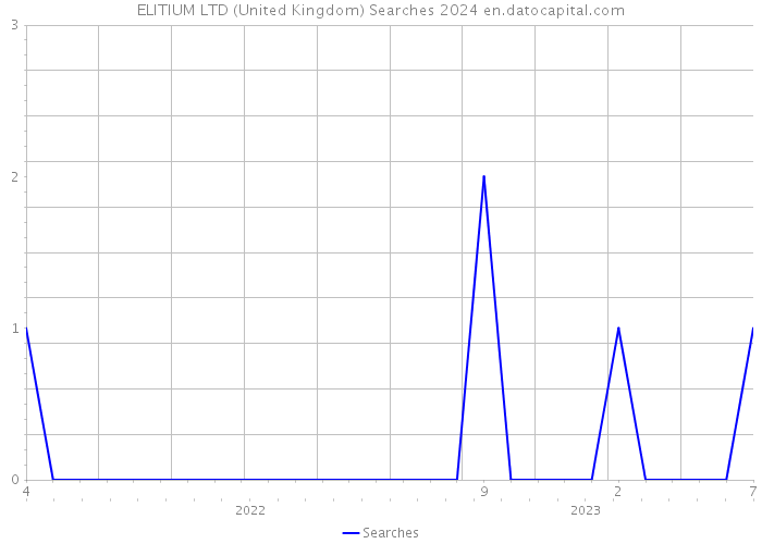 ELITIUM LTD (United Kingdom) Searches 2024 