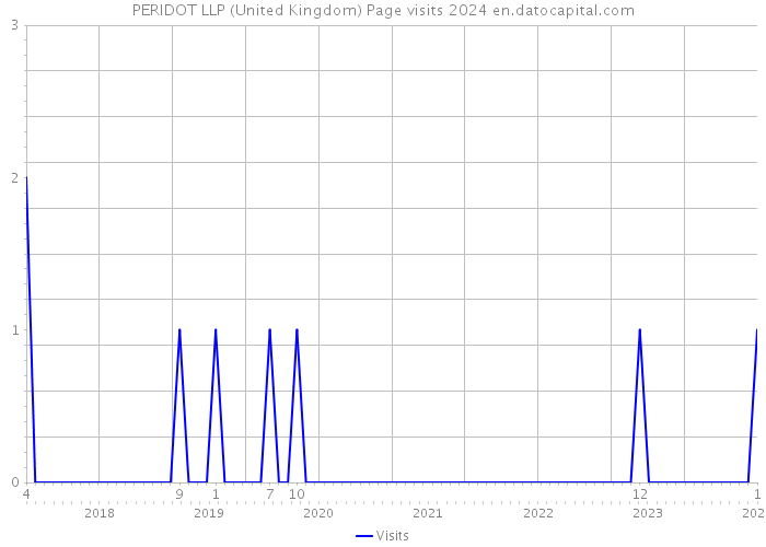 PERIDOT LLP (United Kingdom) Page visits 2024 