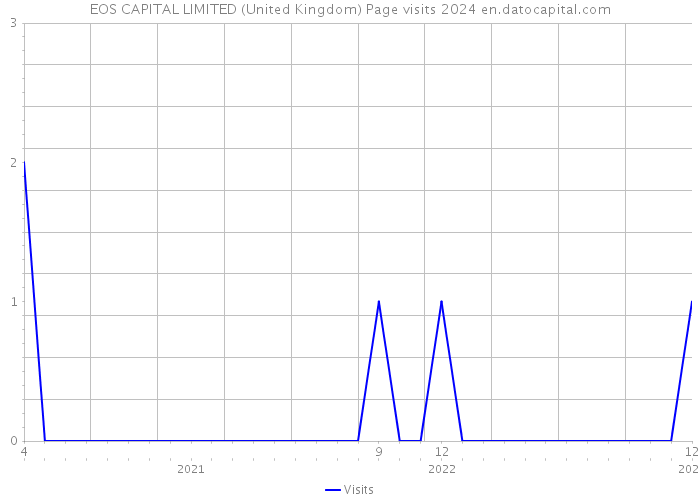 EOS CAPITAL LIMITED (United Kingdom) Page visits 2024 