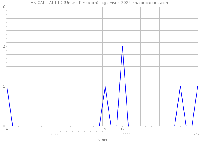 HK CAPITAL LTD (United Kingdom) Page visits 2024 