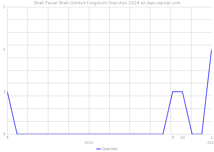 Shah Faisal Shah (United Kingdom) Searches 2024 