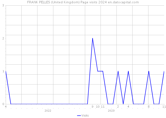 FRANK PELLES (United Kingdom) Page visits 2024 