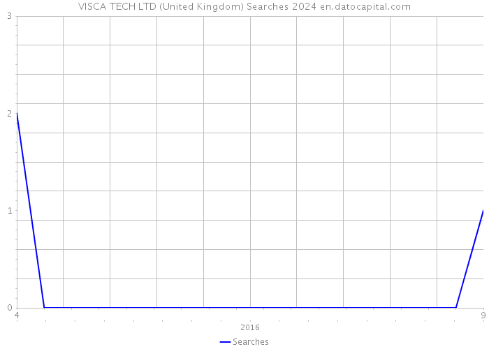 VISCA TECH LTD (United Kingdom) Searches 2024 
