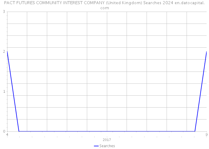 PACT FUTURES COMMUNITY INTEREST COMPANY (United Kingdom) Searches 2024 