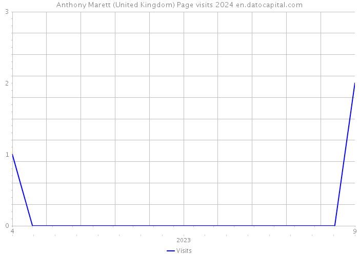 Anthony Marett (United Kingdom) Page visits 2024 