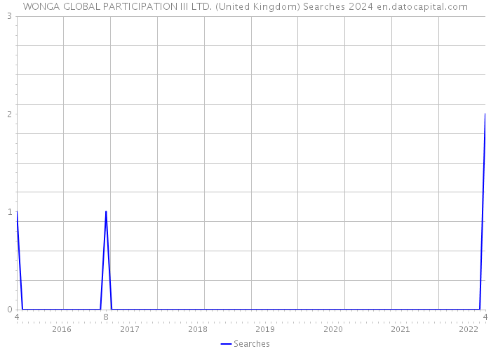 WONGA GLOBAL PARTICIPATION III LTD. (United Kingdom) Searches 2024 