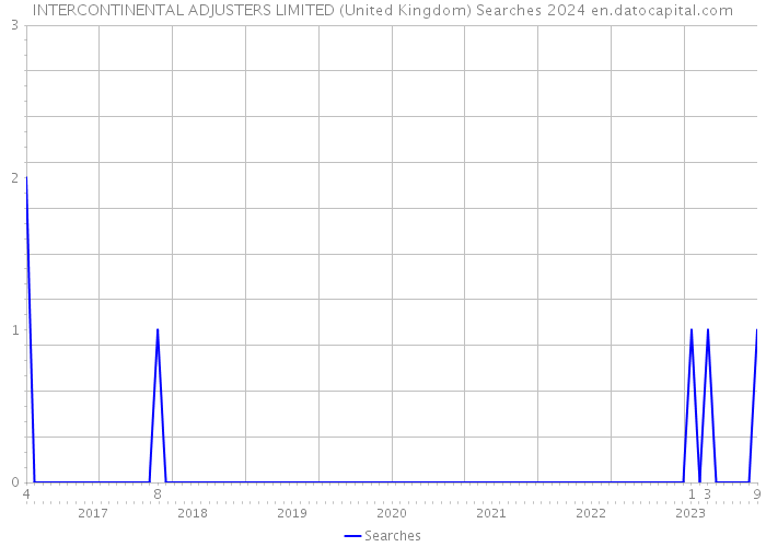 INTERCONTINENTAL ADJUSTERS LIMITED (United Kingdom) Searches 2024 