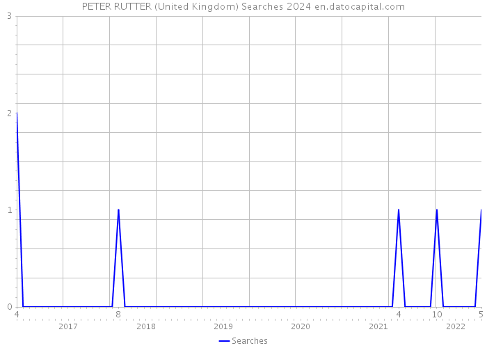 PETER RUTTER (United Kingdom) Searches 2024 