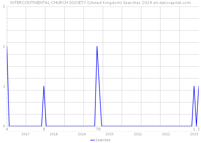 INTERCONTINENTAL CHURCH SOCIETY (United Kingdom) Searches 2024 