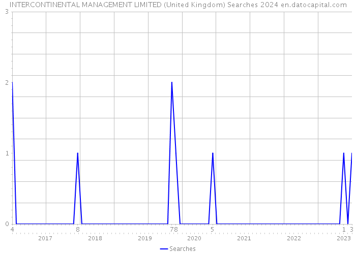 INTERCONTINENTAL MANAGEMENT LIMITED (United Kingdom) Searches 2024 