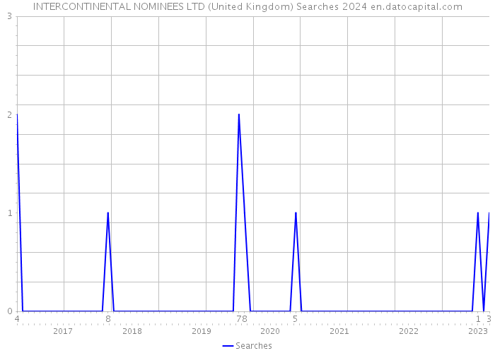 INTERCONTINENTAL NOMINEES LTD (United Kingdom) Searches 2024 