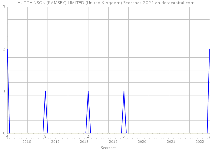 HUTCHINSON (RAMSEY) LIMITED (United Kingdom) Searches 2024 