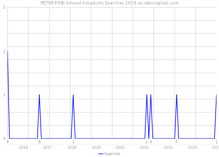 PETER FINE (United Kingdom) Searches 2024 